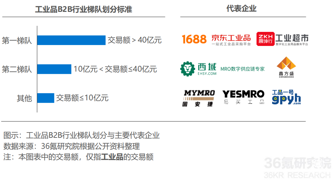  工業(yè)品電商進(jìn)入中場 四大陣營誰將異軍突起？