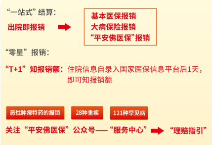 “平安佛醫(yī)?！眻箐N流程全解析 “一站式”理賠超方便