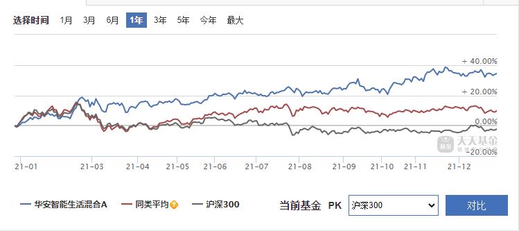 超配“吃住”第一基：華安智能生活年內(nèi)回報(bào)達(dá)32.43%