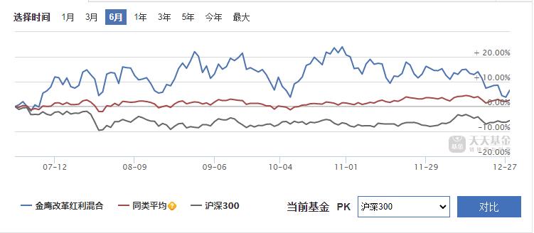 超配“制造業(yè)”第一基：金鷹改革紅利年內(nèi)回報(bào)達(dá)46.36%