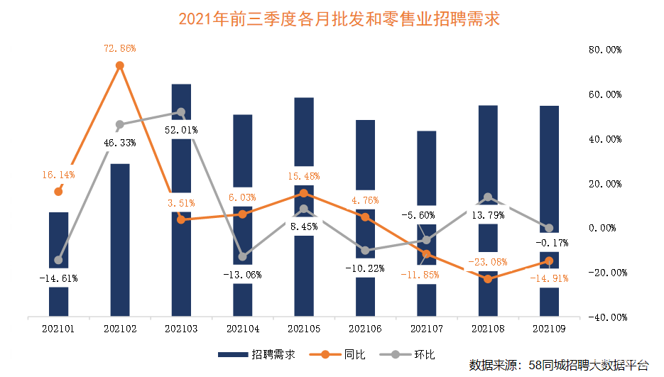  58同城聚焦2021年批發(fā)和零售業(yè)就業(yè)形勢：3月、7月求職活躍度高，深圳招聘需求旺盛