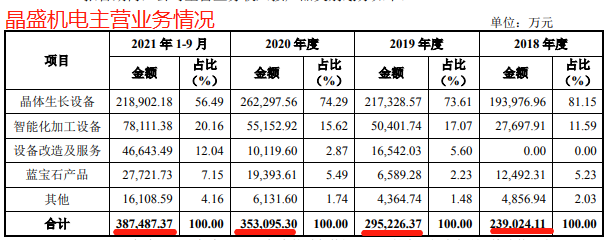 早間公告：晶盛機電57億元定增提交申報稿  最近一期存貨營收比達123%