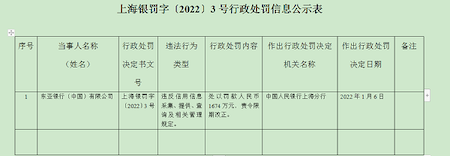 被罰1674萬元！東亞銀行（中國）違反信用信息采集等相關(guān)規(guī)定