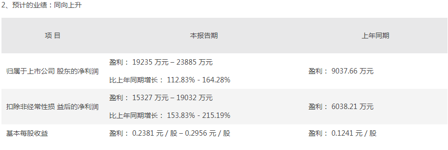 蘇州固锝業(yè)績(jī)預(yù)計(jì)大增112.8%-164.3%  行業(yè)需求能否帶來(lái)新一波增長(zhǎng)