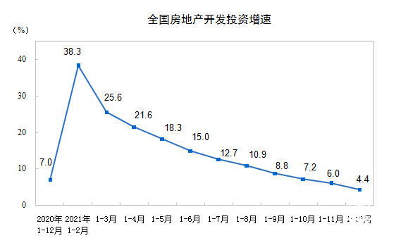2021年全國(guó)房地產(chǎn)開(kāi)發(fā)投資增長(zhǎng)4.4%