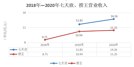 七天欣pk撈王，誰能成為第三家赴港上市連鎖火鍋店？