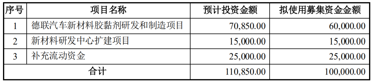 德聯(lián)集團(tuán)擬募資10億元投向新興業(yè)務(wù) 加快戰(zhàn)略布局鞏固提升競爭優(yōu)勢