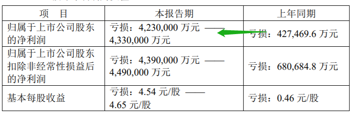 蘇寧易購預(yù)虧猛漲10倍 計提資產(chǎn)減值高達(dá)254.75億元