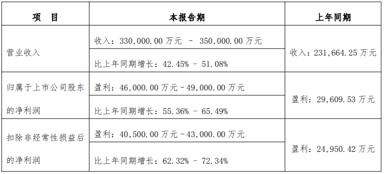 激光器龍頭銳科激光預(yù)計最高盈利4.9億元  市場需求及研發(fā)投入助力業(yè)績增長