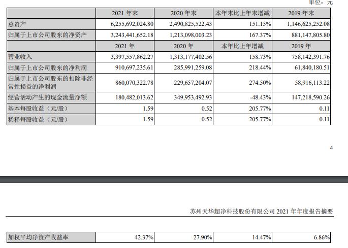 天華超凈市場需求旺盛業(yè)績迎來爆發(fā)式增長 擬派發(fā)約現(xiàn)金股利 2.91億元