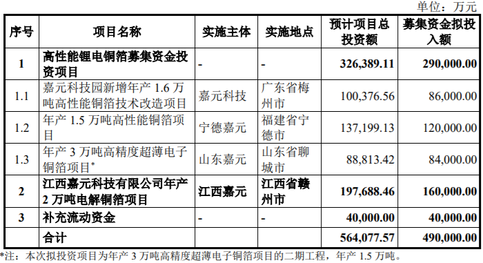 嘉元科技新設(shè)2家子公司  牽手寧德時代合建年產(chǎn)10萬噸高性能電解銅箔生產(chǎn)線