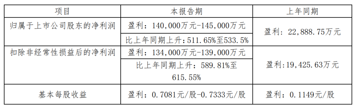 藏格礦業(yè)經(jīng)營業(yè)績同比大幅增長 圍繞阿根廷鹽湖鋰項目展開戰(zhàn)略合作