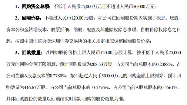 泰格醫(yī)藥股價腰斬：半年內(nèi)擬再次回購  股價較每股回購上限跌26%