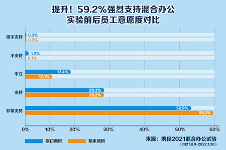 攜程宣布在國(guó)內(nèi)率先開啟混合辦公模式 每周1-2天自選辦公地