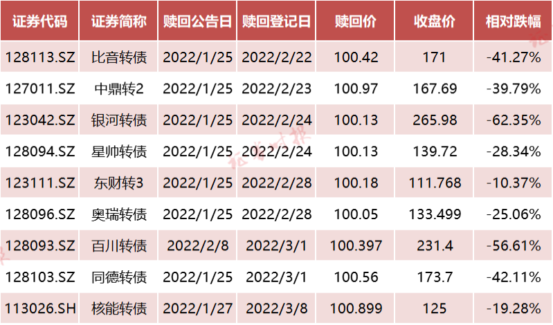 他們一夜損失4800萬！注意了，可轉(zhuǎn)債強(qiáng)贖潮密集來襲，操作不當(dāng)最高將虧60%