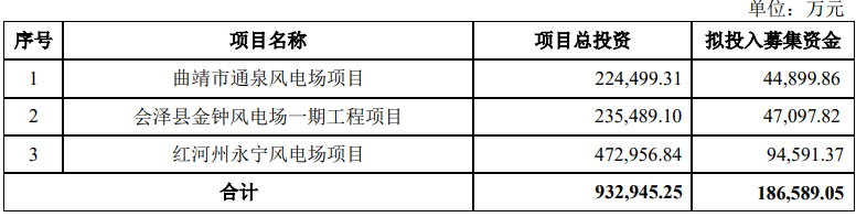 云南能投擬增發(fā)募資18.66億元發(fā)力風(fēng)電業(yè)務(wù)  控股股東參與認(rèn)購(gòu)