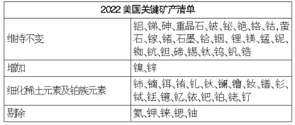 美國地質調查局更新關鍵礦產(chǎn)清單 鎳和鋅首次列入其中