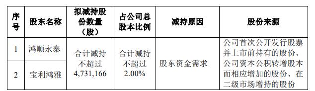 圣邦股份股價(jià)大漲  控股股東擬減持2%股份