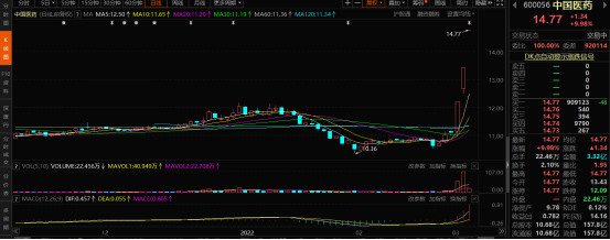 新冠治療概念風(fēng)再起  中國(guó)醫(yī)藥再漲停市值157.8億元