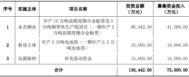 眾源新材擬增發(fā)融資7.5億元  3年持續(xù)分紅超億元