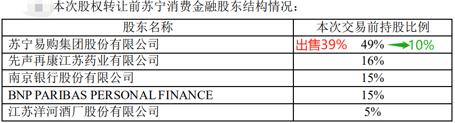 早間公告速遞：蘇寧易購(gòu)36894萬(wàn)元出售蘇寧消費(fèi)金融39%股權(quán)  股價(jià)低迷景嘉微董秘未減持