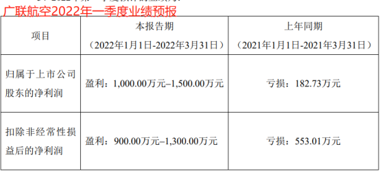 早間公告速遞：廣聯(lián)航空一季度預(yù)報扭虧為盈  華東醫(yī)藥治療卵巢癌1類新藥本月在美國遞交BLA申請