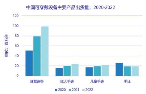 2022年中國可穿戴市場(chǎng)出貨量預(yù)計(jì)超1.6億臺(tái) 同比增長(zhǎng)18.5%