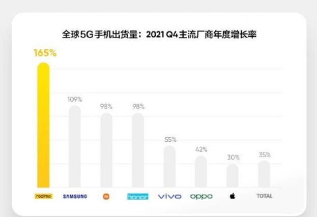 年增長率165%！realme成全球增長最快的5G手機品牌
