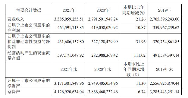 馬應(yīng)龍2021年收入、利潤雙增長  核心產(chǎn)品專利年內(nèi)到期