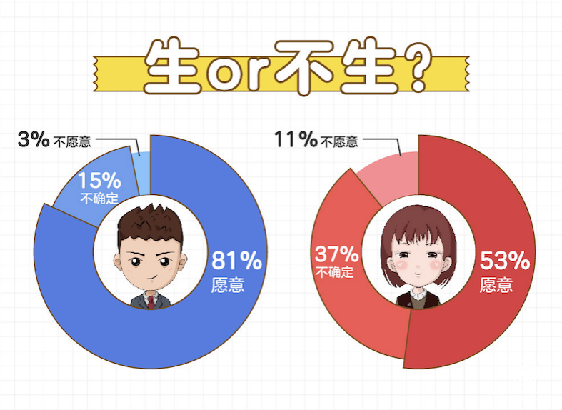 百合佳緣發(fā)布《非婚人群生育觀報告》：近四成女性不確定婚后是否愿意生育孩子