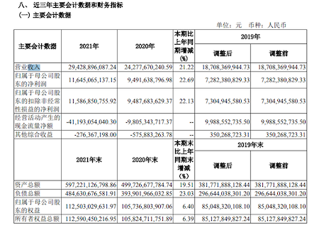 招商證券2021年歸母凈利同比增長(zhǎng)超二成 年末預(yù)計(jì)負(fù)債同比增長(zhǎng)超338倍