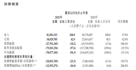 快手公布2021年財(cái)報(bào)：凈虧損同比擴(kuò)大139.7%，直播收入比重下滑