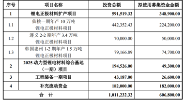 容百科技盈利增327.59%  擬募資60.68億元擴(kuò)產(chǎn)能