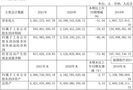 振德醫(yī)療業(yè)績降八成 非防疫類防護(hù)用品銷售堅(jiān)挺