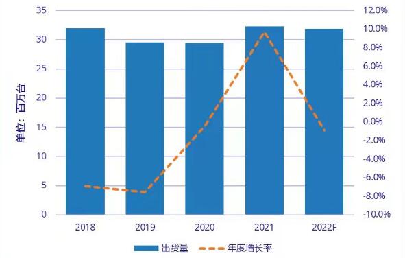 2021年中國PC顯示器市場出貨量3231萬臺(tái)，同比增長9.7%