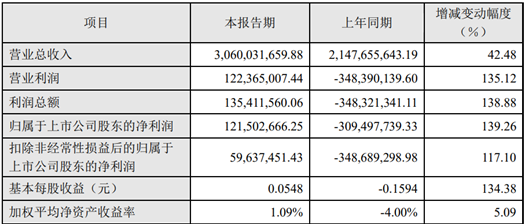 四維圖新業(yè)績扭虧為盈 聯(lián)手霍尼韋爾提供自動駕駛核心解決方案