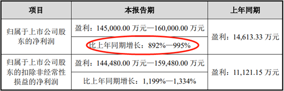 早間公告：一季度業(yè)績預(yù)增近10倍  天華超凈股價(jià)頹勢能否逆轉(zhuǎn)