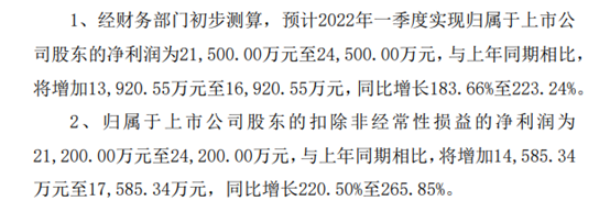 立昂微一季度凈利潤預(yù)增184%至223% 毛利率提升近10個(gè)百分點(diǎn)