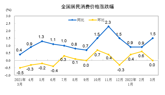 2022年3月份居民消費(fèi)價(jià)格同比上漲1.5% 環(huán)比持平