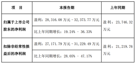 蘇文電能定增規(guī)?！吧w帽”首發(fā)募資2倍  3億元凈利潤能否引得鳳凰來