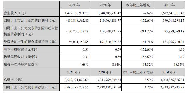 設(shè)備銷售收入大幅增長，貝瑞基因持續(xù)布局生育健康領(lǐng)域