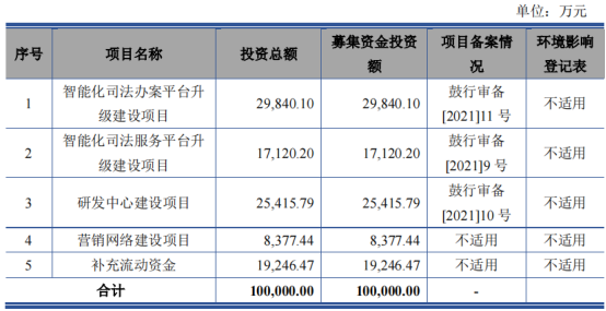 通達(dá)海創(chuàng)業(yè)板首發(fā)1項(xiàng)發(fā)明專利支撐業(yè)績?cè)鲩L 資金流手法嫻熟