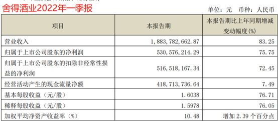 一季度業(yè)績增7成  這家酒企擬投資70億元新增原酒6萬噸賭未來5年增利13億元