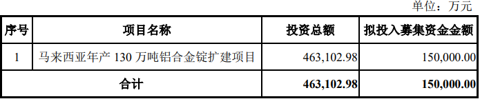 打通上下游再擴產(chǎn)能  怡球資源擬募資15億元投建馬來西亞130萬噸鋁合金項目