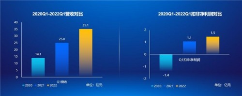  科大訊飛2022年Q1營收同增40%，疫情下逆勢增長給予業(yè)內(nèi)四大啟迪 