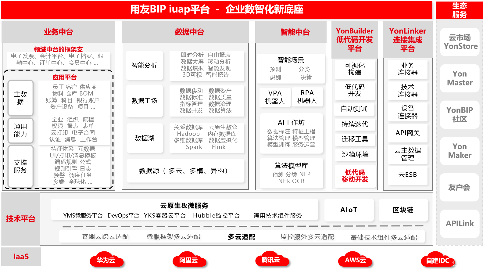  回歸創(chuàng)新本質 用友BIP服務大型企業(yè)數(shù)智化