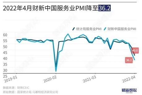 供需收縮幅度擴大 4月財新服務業(yè)PMI繼續(xù)回落