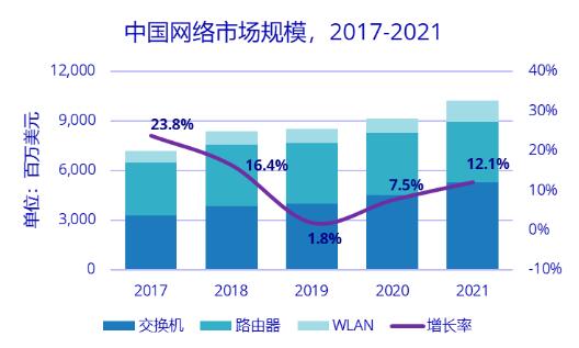 2021年中國網(wǎng)絡(luò)市場規(guī)模為102.4億美元，同比增長12.1%