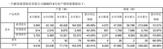 早間公告：一汽解放4月份僅中型貨車銷量增長  金新農獲配港澳出口活大豬各200頭