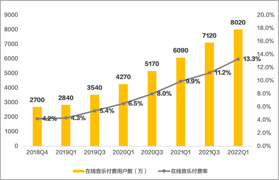  盈利6.49億、在線音樂付費(fèi)用戶超8000萬，騰訊音樂Q1實(shí)現(xiàn)平穩(wěn)開局